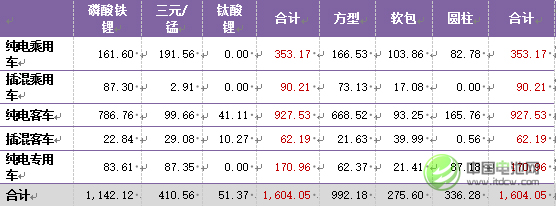 2015年中国新能源汽车市场电芯需求统计