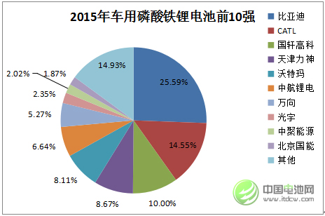 2015年中国车用磷酸铁锂动力电池市场前10强