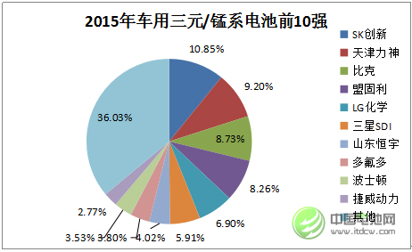 2015年中国车用三元/锰系动力电池市场前10强