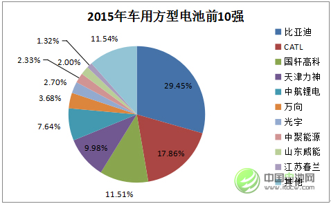 2015年中国车用方型动力电池市场前10强