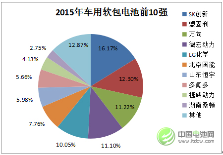 2015年中国车用软包动力电池市场前10强