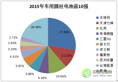 2015年中国车用圆柱动力电池市场前10强