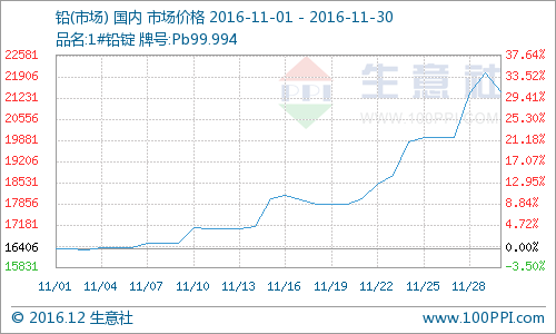 市场供应偏紧11月铅价维持上涨  豫光金铅受益