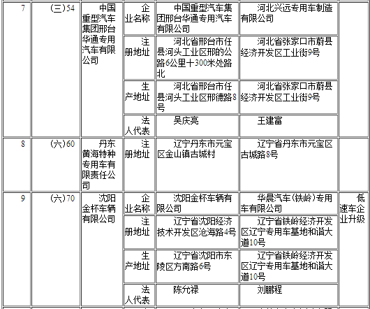 工信部发布第291批《道路机动车辆生产企业及产品公告》企业变更名单