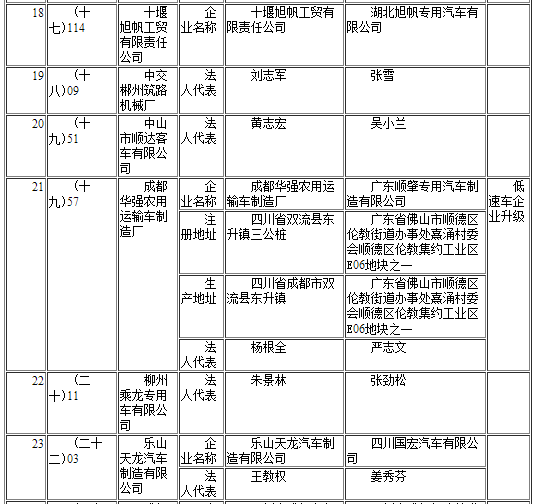 工信部发布第291批《道路机动车辆生产企业及产品公告》企业变更名单