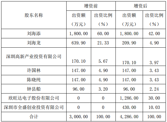 欣旺达：拟以出资3465万元参股自动化设备公司