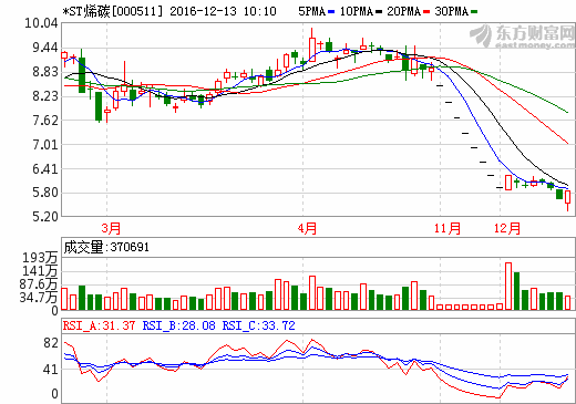 *ST烯碳处理多项资产 将投建方形铝壳电池生产线