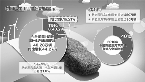 新能源车全年产量已近世界总量四成 中国汽车由大变强