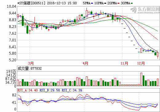 *ST烯碳处理多项资产  将投建方形铝壳电池生产线