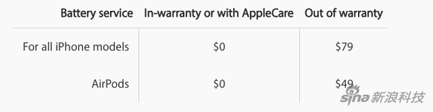 苹果明确维修报价：换屏最低29美元 过保换电池79美元
