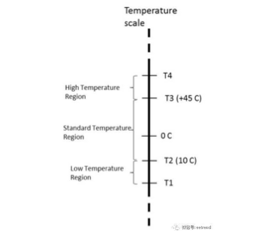 为保证锂离子电池充电安全，JEITA规范规定的温度区