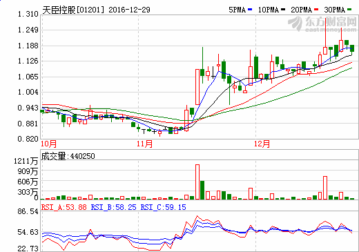 天臣控股：锂离子电池第三阶段生产基地 目标日产能约250万支