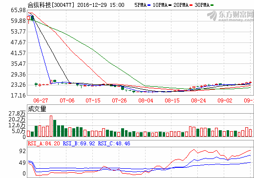 合纵科技7.2亿并购湖南雅城及江苏鹏创 切入锂电材料
