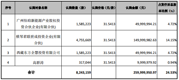 凯金能源募资2.6亿 深耕锂电池负极材料领域