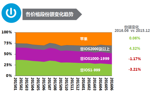 回望2016年 智能手机已走向成熟的消费升级