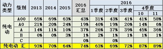 小身材大作为 A00级车成新能源汽车中坚力量