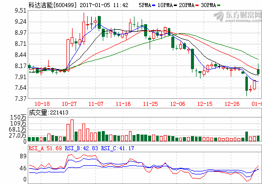 科达洁能斥资4.7亿 间接入股碳酸锂龙头蓝科锂业