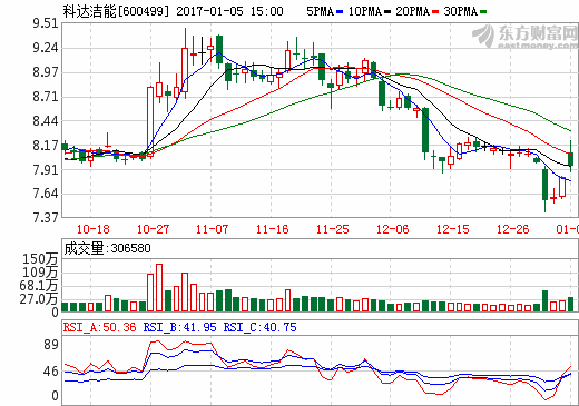 科达洁能股价走势图