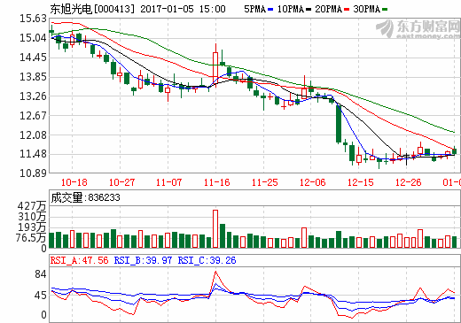 东旭光电股价走势图