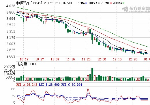 腾讯富士康淡出 和谐汽车另谋合伙人