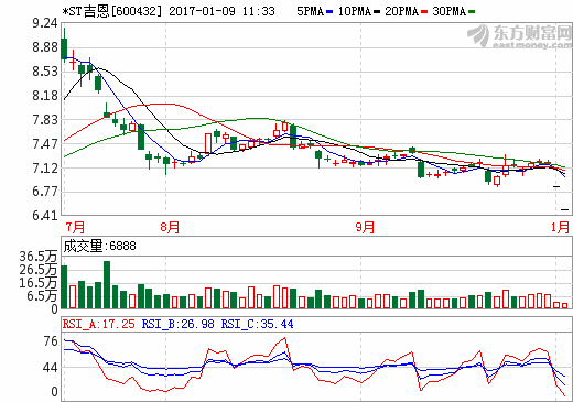 *ST吉恩重组失败保壳未果 或将暂停上市