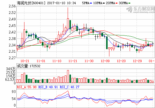 海润光伏：全资子公司拟1.32亿元收购兆晶光电49%股权
