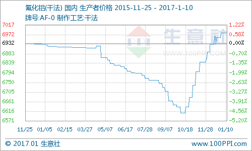 1月10日干法氟化铝均价6960元/吨 市场维稳运行 1月10日干法氟化铝均价6960元/吨 市场维稳运行