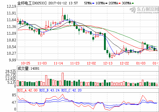 金杯电工：子公司合资5000万元加码动力电池PACK领域
