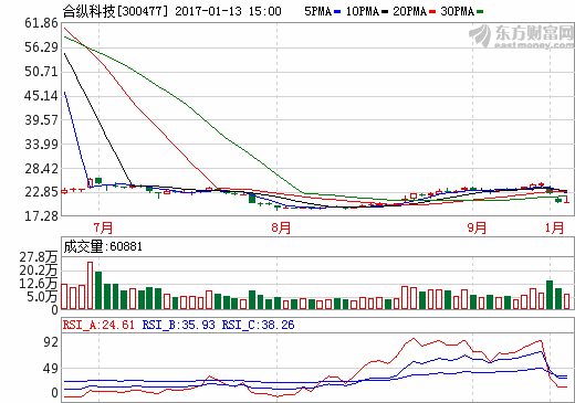 合纵科技巨资并购疑云  或涉嫌虚增净资产？