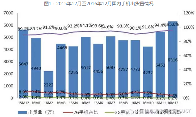 图1：2015年12月至2016年12月国内手机出货量情况