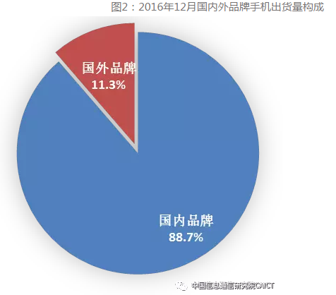 图2：2016年12月国内外品牌手机出货量构成