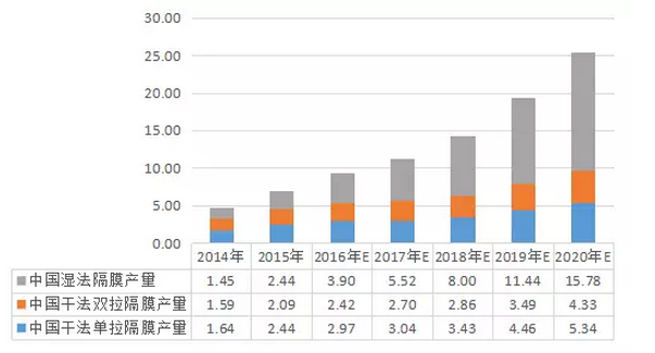 2016年中国锂电池隔膜产量为9.29亿平米 同增33.03%