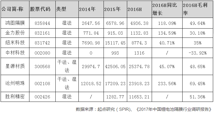 2016年中国锂电池隔膜产量为9.29亿平米 同增33.03%
