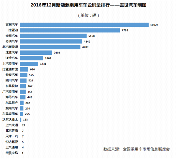 16年新能源乘用车销量达32 9万辆比亚迪完胜