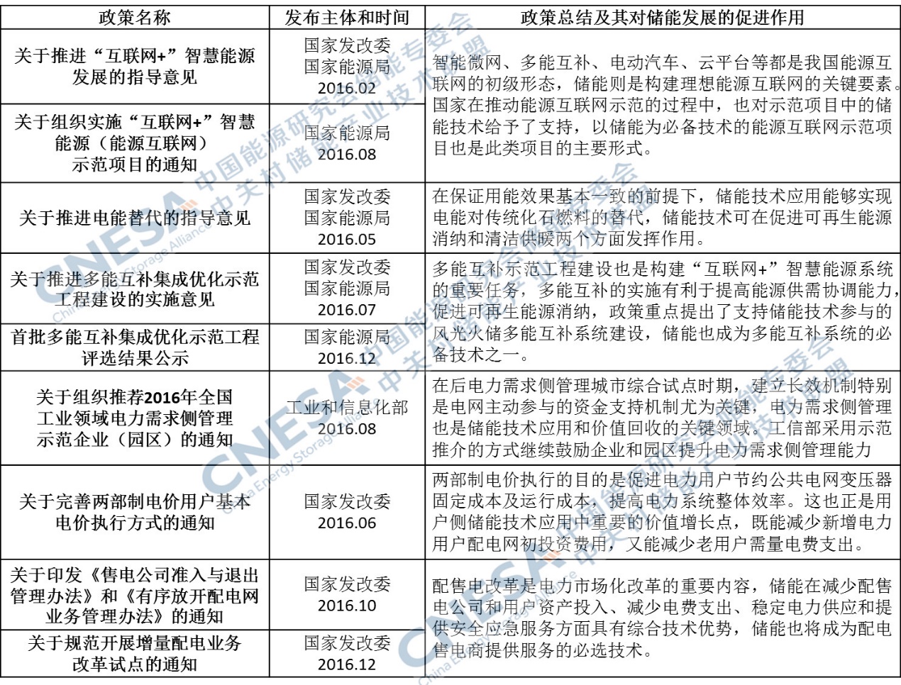 2016年储能产业盘点：寻找储能的商业化市场