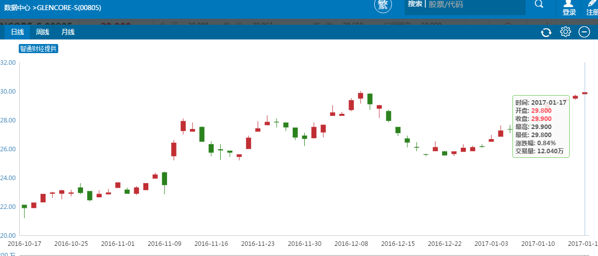 钴价起飞势不可挡 “钴疯狂”港股机遇在哪里？