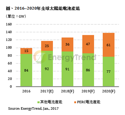 2017年PERC电池产能增至25GW 产出总量倍增