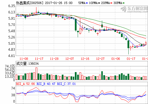 协鑫集成去年净利大幅预减 拟布局动力电池业务打造双主营业务