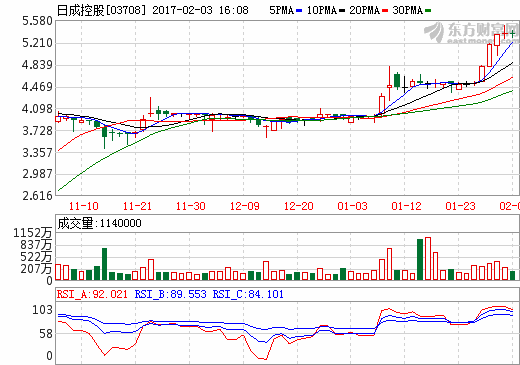 日成控股：拟收购江阳嘉润石墨烯光催化技术51%股权