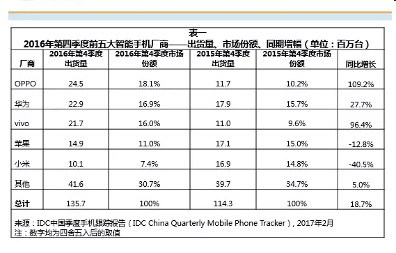 IDC：OPPO成2016年中国智能手机出货量第一