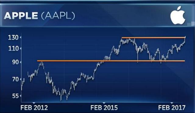 苹果股价创新高不成问题 市值有望升至8500亿美元
