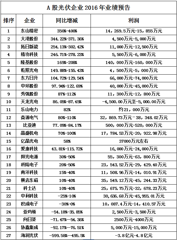 光伏A股业绩预告