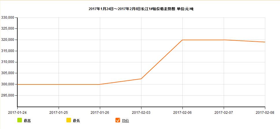 金属钴及氧化钴价格一路上扬 概念股就可以乱估？