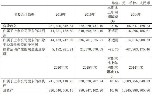 *ST江泉：2016年扭亏 实现净利润4455万元