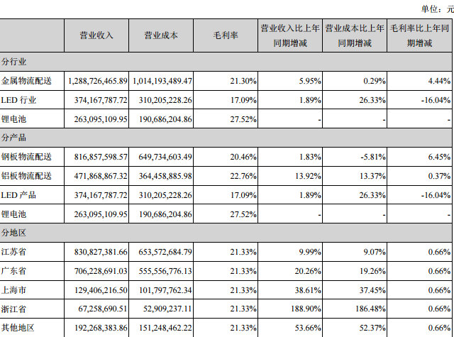 占公司营业收入或营业利润 10%以上的行业、产品或地区情况