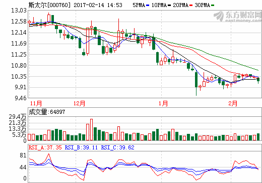 斯太尔业绩对赌失败 救命稻草碳酸锂项目遭遇推进难