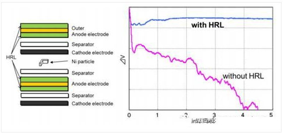 丰田正式开发纯电动汽车 会如何应对锂电池内短路？
