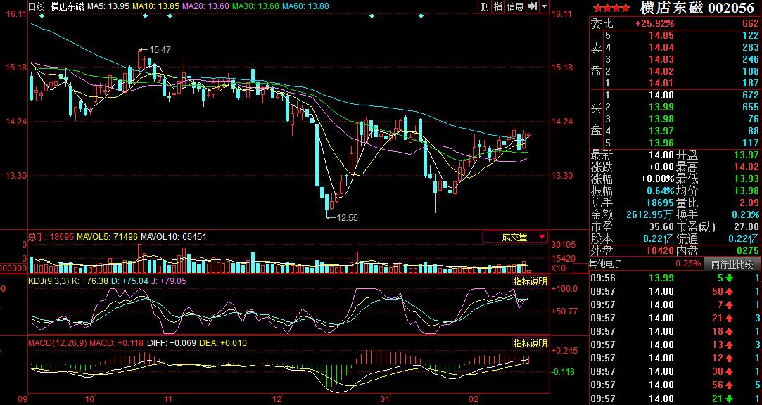 横店东磁股价走势图