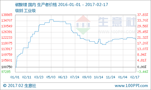 国内碳酸锂市场盘整运行 遭遇“倒春寒”仍看好新能源车市场 国内碳酸锂市场盘整运行 遭遇“倒春寒”仍看好新能源车市场