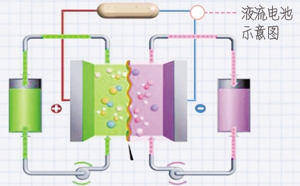 新型液流电池寿命超10年 电池技术突破指日可待